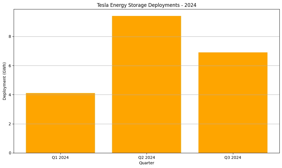 Tesla energy storage solutions