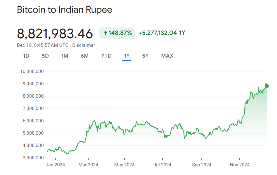 Bitcoin Price Fintechzoom